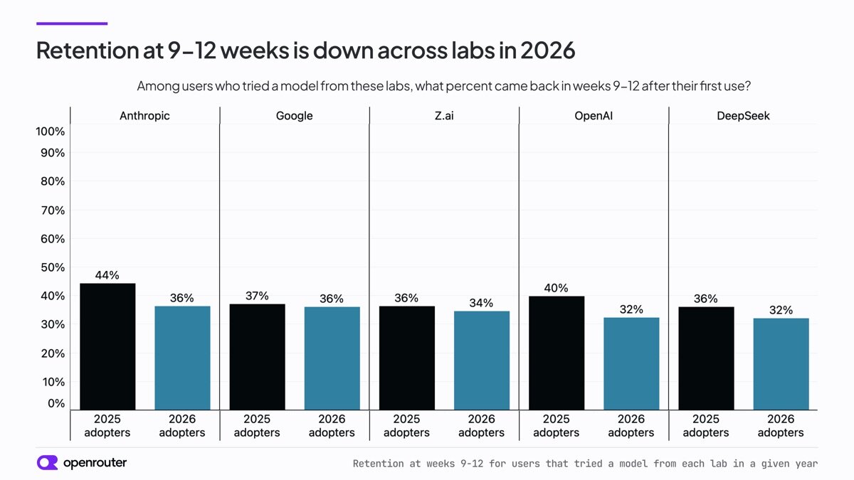 Retention at weeks 9 to 12 for users that tried a model from each lab in a given year.